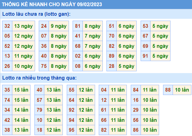 Soi cầu 247 thống kê lô gan ngày 09-02-2023