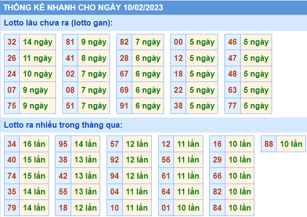 Soi cầu 247 thống kê lô gan ngày 10-02-2023