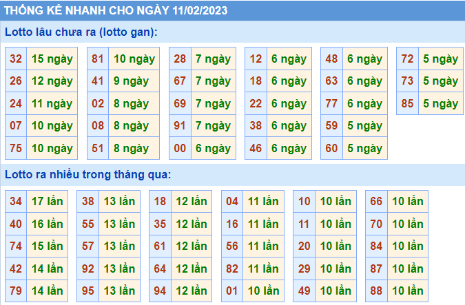 Soi cầu 247 thống kê lô gan ngày 11-02-2023