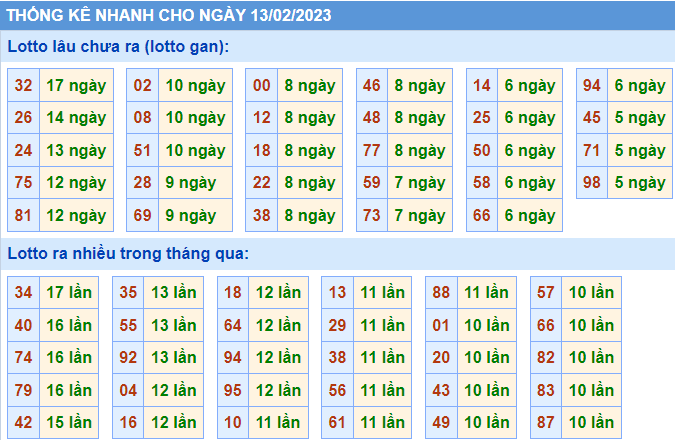 Soi cầu 247 thống kê lô gan ngày 13-02-2023