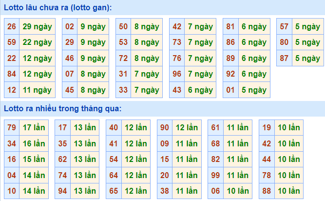 Soi cầu 247 thống kê lô gan ngày 28-02-2023