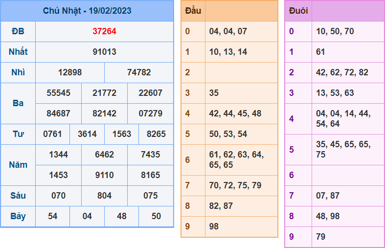 soi cầu 247 ngày 20-02-2023