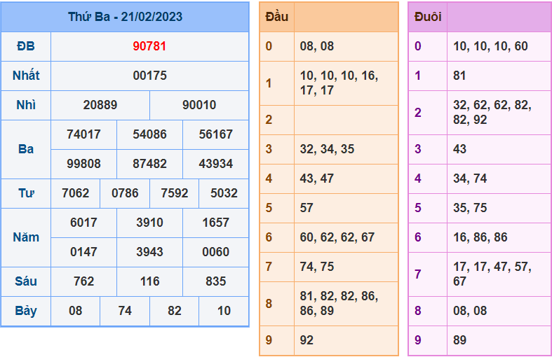 soi cầu 247 ngày 22-02-2023