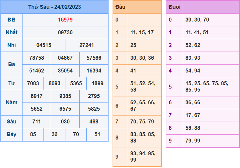 soi cầu 247 ngày 25-02-2023