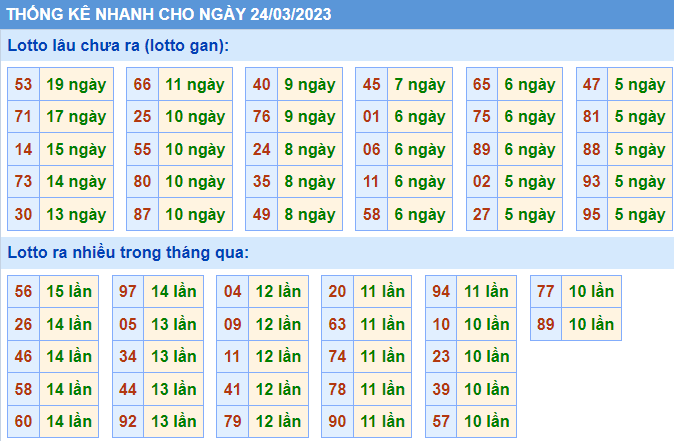 Soi cầu 247 thống kê nhanh lô gan MB ngày 24-03-2023