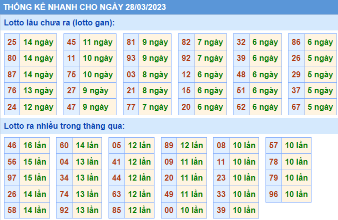 Soi cầu 247 thống kê nhanh lô gan ngày 28-03-2023