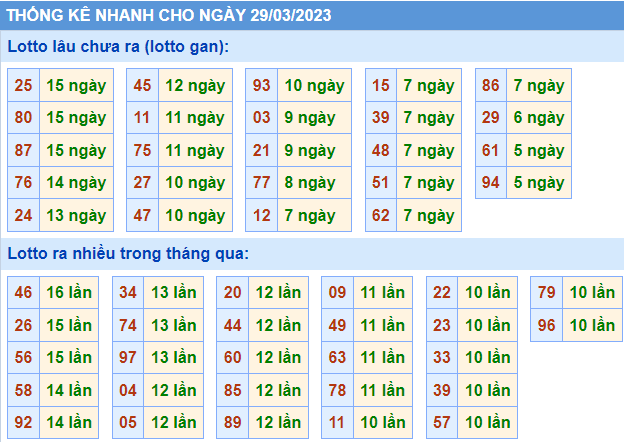 Soi cầu 247 thống kê nhanh lô gan ngày 29-03-2023