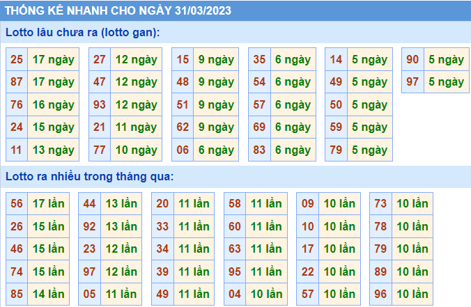 Soi cầu 247 thống kê nhanh lô gan ngày 31-03-2023