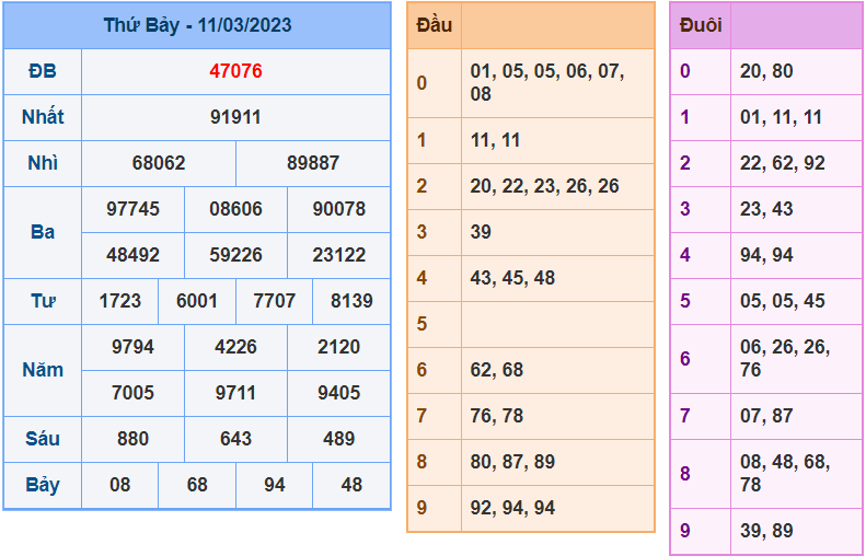 soi cầu 247 ngày 12-03-2023