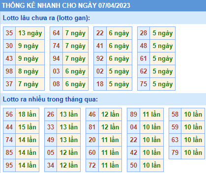 Soi cầu 247 thống kê lô gan KQXS MB ngày 07-04-2023