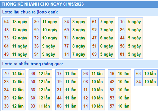 Soi cầu 247 thống kê lo gan XSMB ngày 01-05-2023