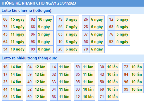 Soi cầu 247 thống kê lo gan XSMB ngày 23-04-2023