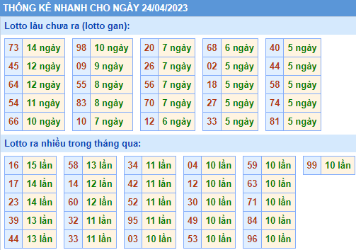 Soi cầu 247 thống kê lo gan XSMB ngày 24-04-2023