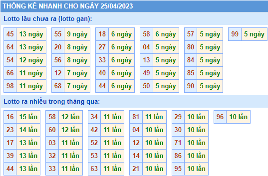 Soi cầu 247 thống kê lo gan XSMB ngày 25-04-2023