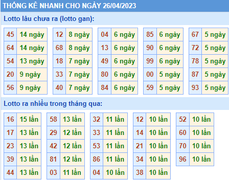 Soi cầu 247 thống kê lo gan XSMB ngày 26-04-2023