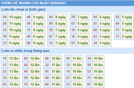 Soi cầu 247 thống kê lo gan XSMB ngày 28-04-2023