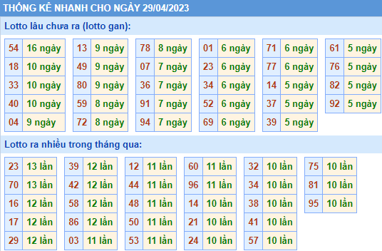 Soi cầu 247 thống kê lo gan XSMB ngày 29-04-2023
