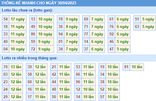 Soi cầu 247 thống kê lo gan XSMB ngày 30-04-2023