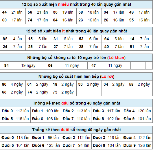 Soi cầu 247 thống kê nhanh XSMB ngày 19-04-2023