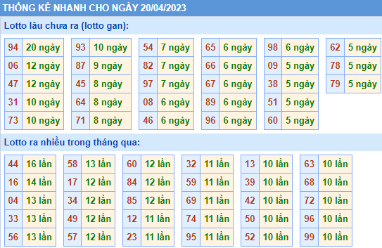 Soi cầu 247 thống kê nhanh XSMB ngày 20-04-2023