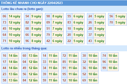 Soi cầu 247 thống kê nhanh lo gan XSMB ngày 22-04-2023