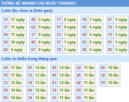 Soi cầu 247 thống kê nhanh lô gan ngày 11-04-2023