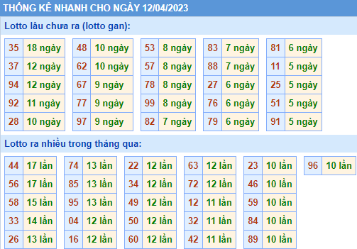 Soi cầu 247 thống kê nhanh lô gan ngày 12-04-2023