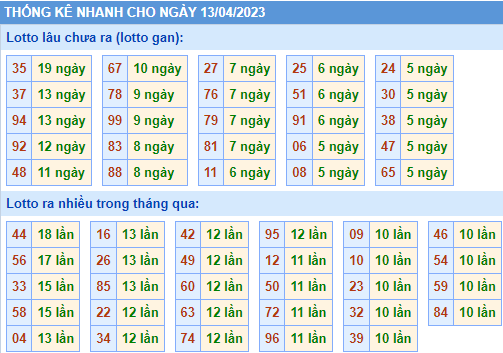 Soi cầu 247 thống kê nhanh lô gan ngày 13-04-2023