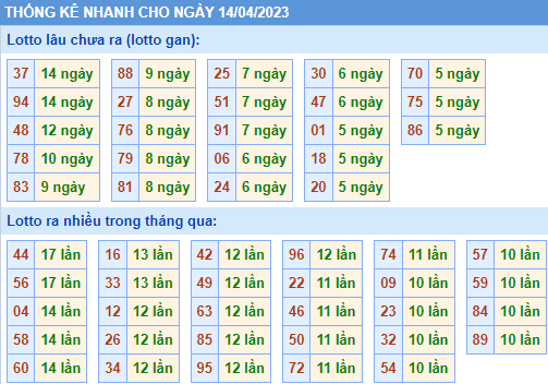 Soi cầu 247 thống kê nhanh lô gan ngày 14-04-2023