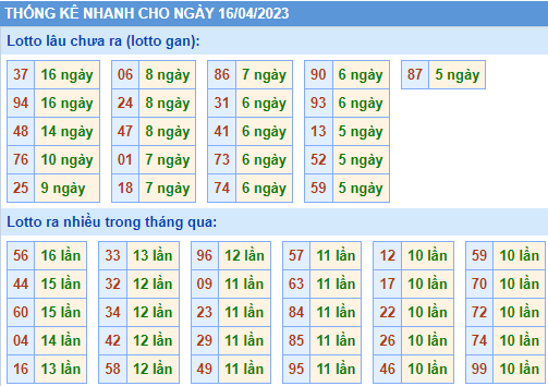 Soi cầu 247 thống kê nhanh lô gan ngày 16-04-2023