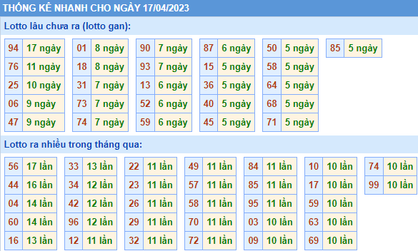 Soi cầu 247 thống kê nhanh lô gan ngày 17-04-2023