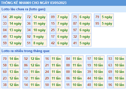 Soi cầu 247 thống kê nhanh lo gan MB ngày 03-05-2023