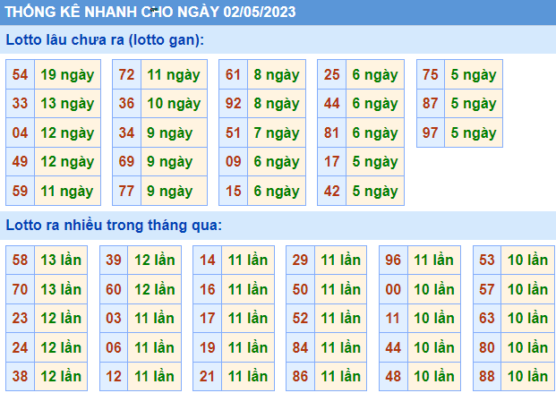 Soi cầu 247 thống kê nhanh lô gan ngày 02-05-2023