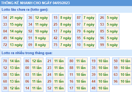 Soi cầu 247 thống kê nhanh lo gan ngày 04-05-2023