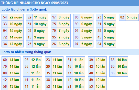 Soi cầu 247 thống kê nhanh lo gan ngày 05-05-2023