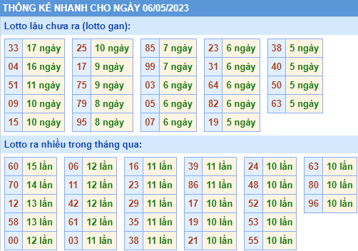 Soi cầu MB 247 thống kê nhanh lo gan ngày 06-05-2023