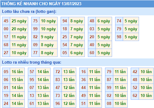 Thống kê lô gan KQXS MB ngày 13-7-2023