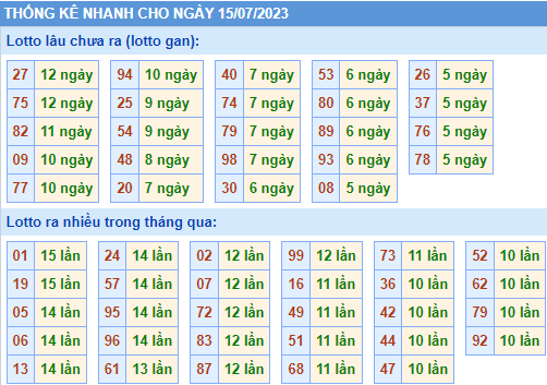 Thống kê lô gan KQXS MB ngày 15-7-2023