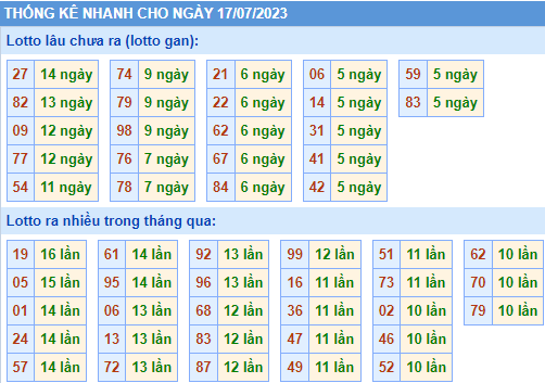 Thống kê lô gan KQXS MB ngày 17-7-2023