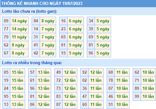 Thống kê lô gan KQXS MB ngày 19-7-2023