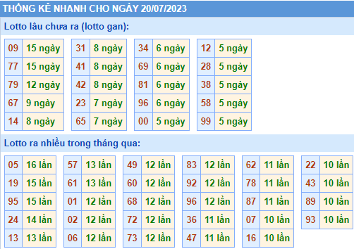 Thống kê lô gan KQXS MB ngày 20-7-2023