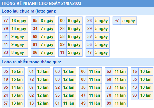 Thống kê lô gan KQXS MB ngày 21-7-2023