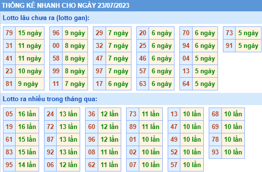 Thống kê lô gan KQXS MB ngày 23-7-2023