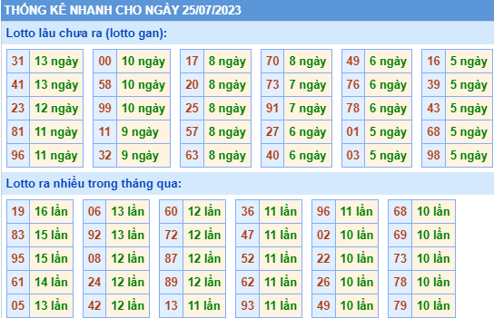 Thống kê lô gan KQXS MB ngày 25-7-2023