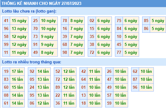 Thống kê lô gan KQXS MB ngày 27-7-2023