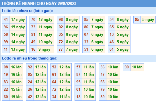 Thống kê lô gan KQXS MB ngày 29-7-2023