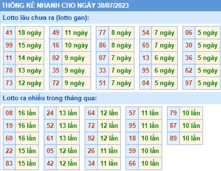 Thống kê lô gan KQXS MB ngày 30-7-2023