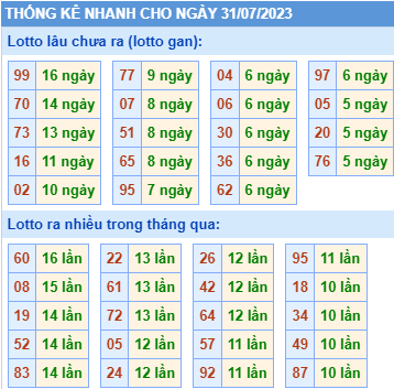 Thống kê lô gan KQXS MB ngày 31-7-2023