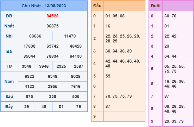 Soi cầu xsmb hôm nay ngày 14-8-2023