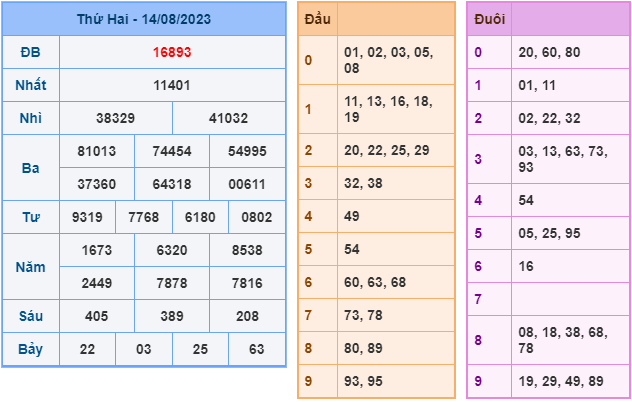 Soi cầu xsmb hôm nay ngày 15-8-2023